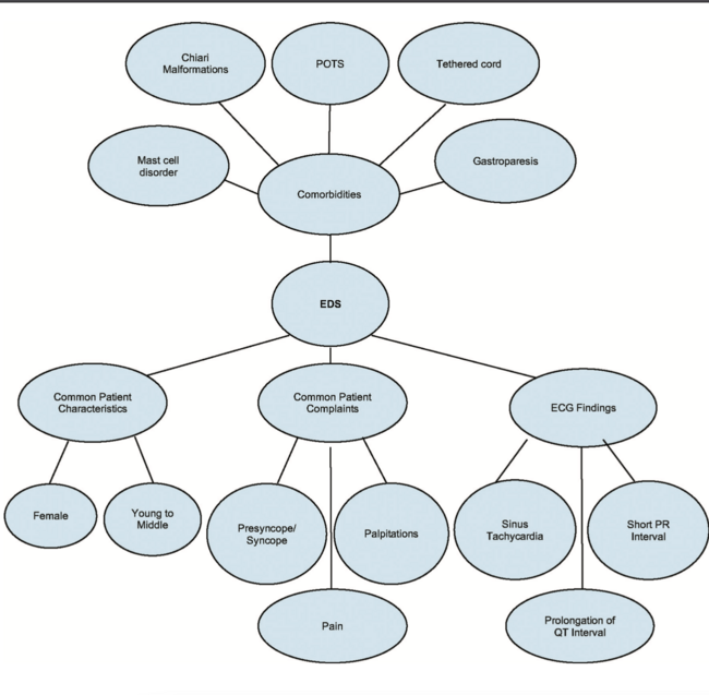 Exacerbation of Postural Orthostatic Tachycardia Syndrome in a Patient
